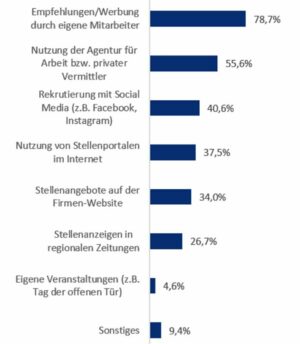 Auf die Frage, welche Kanäle für die Fachkräfte-Suche genutzt werden, antworteten die Unternehmen: