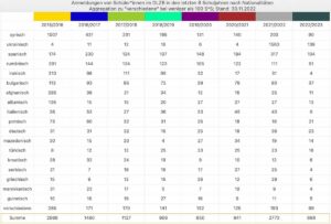 Anmeldungen von Schüler*innen im Dienstleistungszentrum Bildung in den letzten acht Schuljahren nach Nationalitäten.