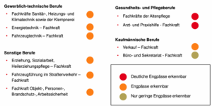 Berufe mit Hinweisen auf Fachkräfteengpässe in der Stadt Dortmund