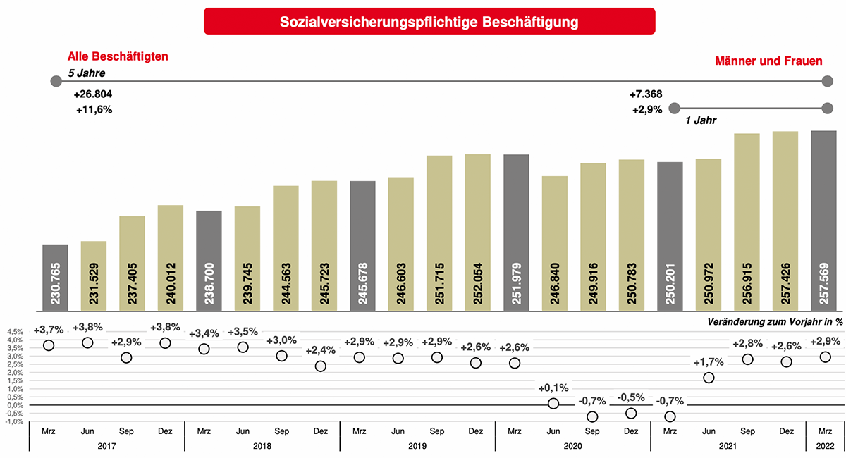 Die sozialversicherungspflichtige Beschäftigung in Dortmund erreichte 2022 einen neuen Höchststand.