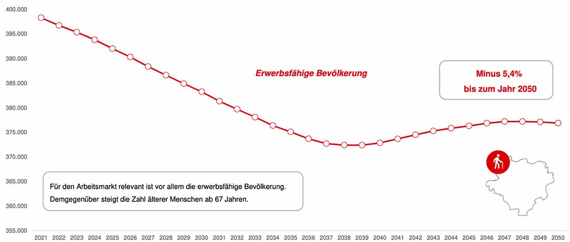 Quelle der Daten: Statistisches Landesamt Nordrhein-Westfalen (IT.NRW) Entwicklung der erwerbsfähigen Bevölkerung (15 bis 67 Jahre) 2018 bis 2050.