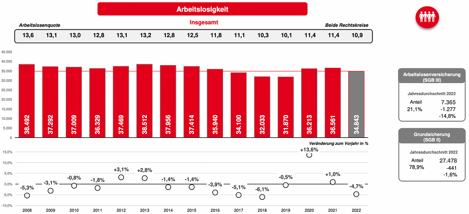 Die Arbeitslosigkeit in Dortmund sank 2022 um 4,7 Prozent (1.718) im Vergleich zum Vorjahr.