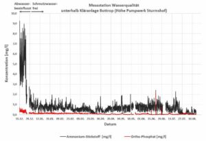 Der Tag, an dem die Emscher von Abwasser befreit wurde, ist auf der Grafik deutlich zu erkennen.