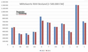 Dortmund liegt bei den Preisen am unteren Ende der Vergleichsskala der Großstädte über 500.000 Einwohner:innen.