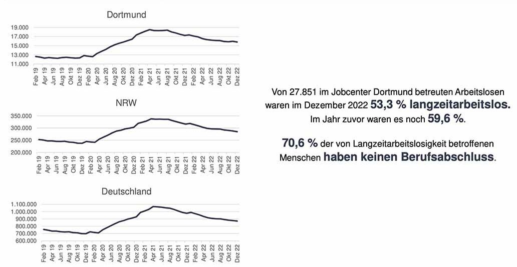 Langzeitarbeitslosigkeit: Entwicklung des Bestands anArbeitslosen nach der Dauer der Arbeitslosigkeit.