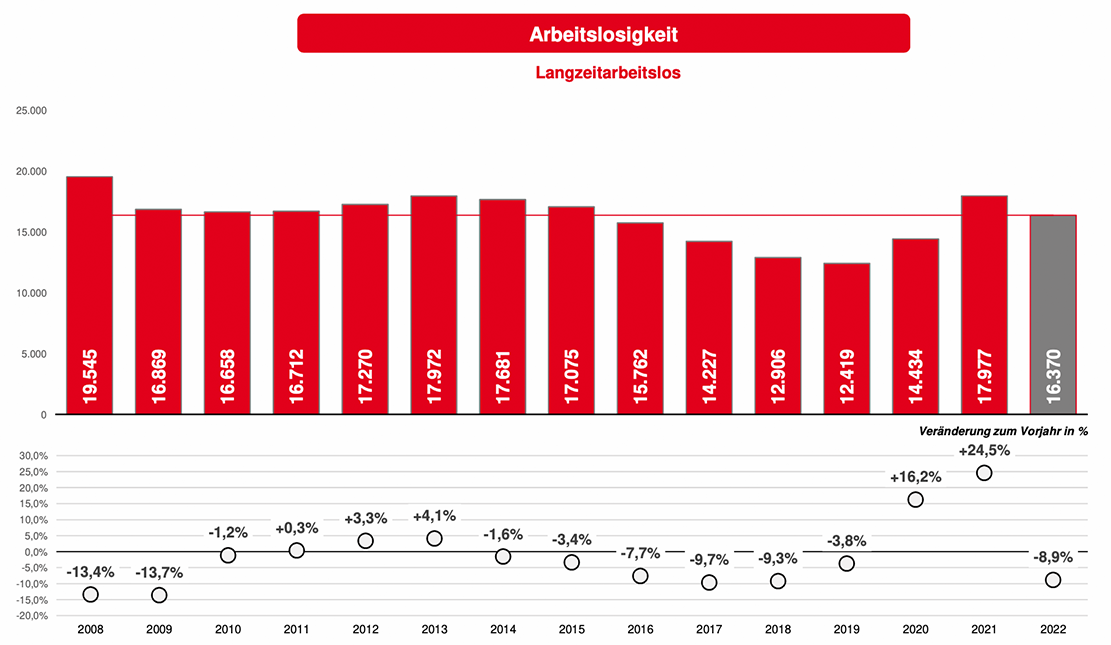 Die Langzeitarbeitslosigkeit sinkt im Jahr 2022 – der Arbeitsmarkt in Dortmund zeigt sich robust.