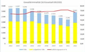 Anstieg im Deliktsbereich der Gewaltkriminalität - gefährliche und schwere Körperverletzungsdelikte steigen deutlich.