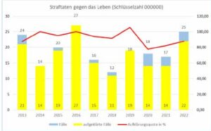 Anzahl der Straftaten gegen das Leben angestiegen jedoch weiterhin auf geringem Niveau