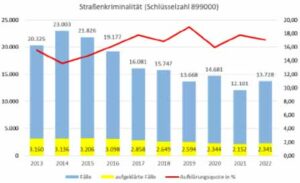 Straßenkriminalität auf Niveau vor der Corona Pandemie.