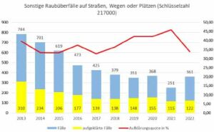 Anzahl an Wohnungseinbrüchen sinkt seit 2015 um 68 Prozent - Anstieg auf Niveau vor der Corona Pandemie.