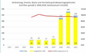 Deliktsbereich mit 364 Prozent Anstieg seit 2019 - Sonderkommission Kinderpornographie beim PP Dortmund eingerichtet.