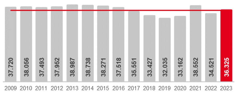 Arbeitslosigkeit im Jahresvergleich (jeweils Februar)