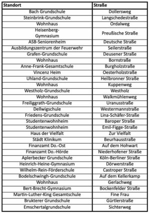 Das sind die 32 bisher eingerichteten Sirenen-Standorte in Dortmund. 