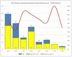 Die Grafik zeigt den Rückgang der rechten Straftaten in den vergangenen Jahren in Dortmund.