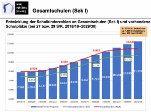 Bei den Gesamtschulen gibt es den meisten Druck - hier fehlen die meisten Plätze.