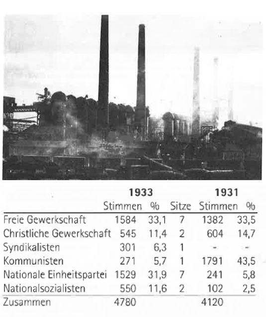 In der Dortmunder Hütte der Union AG für Bergbau, Eisen- und Stahlindustrie erhielt die Liste der NSBO 11,6 Prozent der Stimmen.