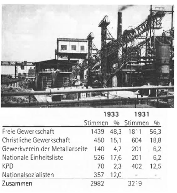 Bei der Betriebsratswahl im Phoenix-Werk des Hörder Vereins erhielt die Liste des NSBO 12 Prozent der Stimmen.