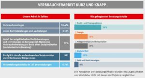 Die Beratungsarbeit im Jahr 2022 in Dortmund.