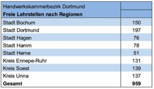 In der Praktikums- und Lehrstellenbörse der Handwerkskammer Dortmund gibt es noch 959 konkrete Ausbildungsangebote für den Ausbildungsbeginn in 2023.