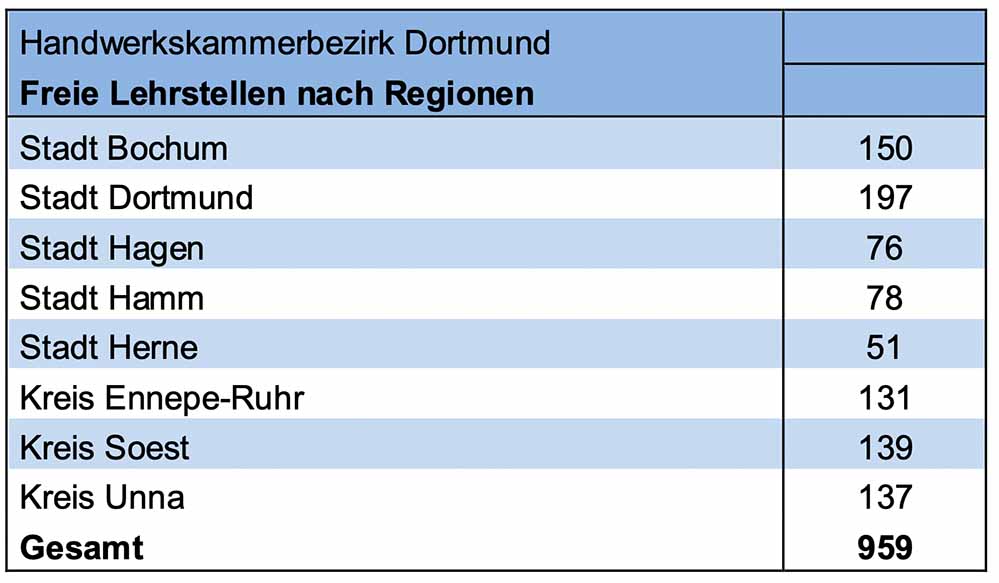 In der Praktikums- und Lehrstellenbörse der Handwerkskammer Dortmund gibt es noch 959 konkrete Ausbildungsangebote für den Ausbildungsbeginn in 2023.