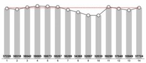 Die Zahl der offiziell als arbeitslos gezählten Menschen in Dortmund im Jahresvergleich (jeweils Juli).