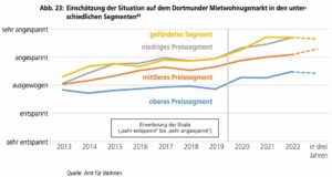 Kommunales Stimmungsbarometer: Einschätzung der Wohnungsmarktsituation in Dortmund durch Wohnungsmarktexpert:innen.