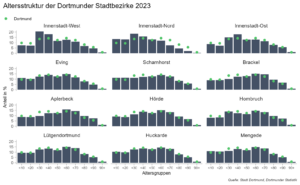 Die Altersgruppen im Vergleich der Stadtbezirke zum Stichtag 31. Dezember 2023.