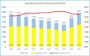 Die Gewaltdelikte haben 2023 den Höchststand der letzten zehn Jahre erreicht.