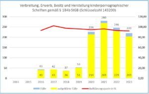 Die Entwicklung der Fallzahlen im Bereich Kinderpornographie.