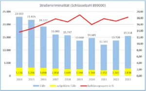 Trotz Zunahme der Fallzahlen im Bereich Straßenkriminalität, bleiben die Delikte noch weit hinter den Spitzenwerten von 2014 zurück.