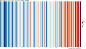 Die Warming Stripes veranschaulichen eindringlich, wie sich das Klima mit Blick auf die Temperatur in den vergangenen Jahrzehnten verändert hat.