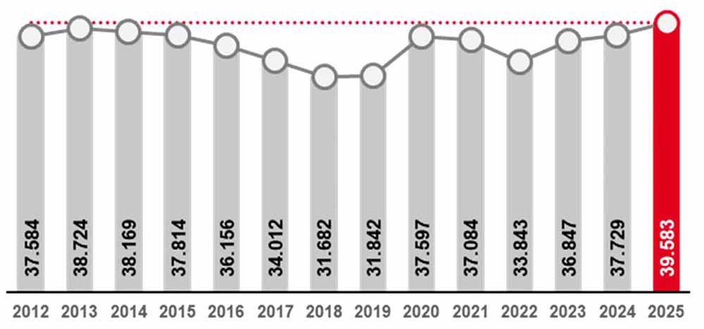 Eine Grafik zeigt die Arbeitslosenzahlen im Jahresvergleich