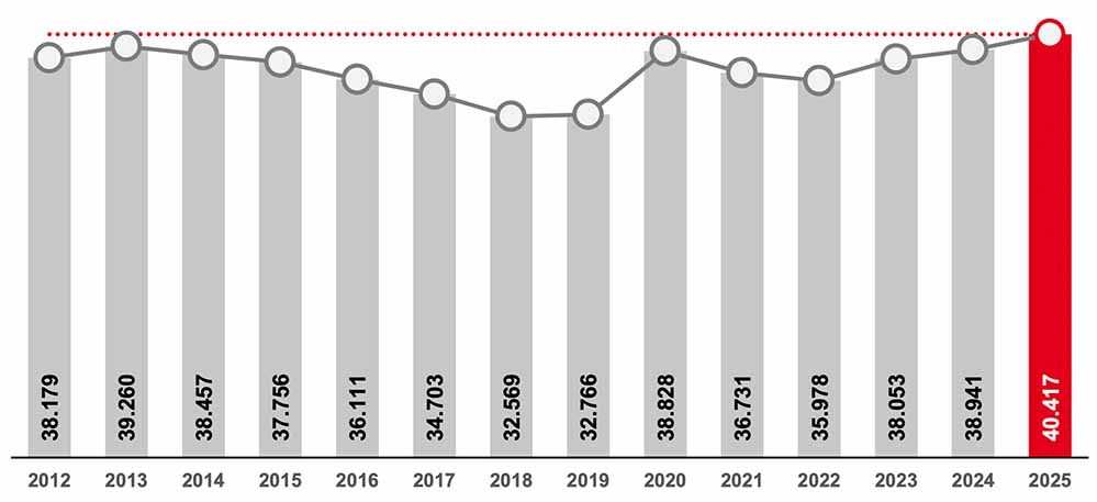 Jahresstatistik