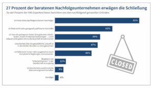 Grafik zu beratenen Nachfolgeunternehmen