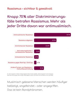 Diagramm