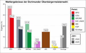 Wahlergebnis der Oberbürgermeisterwahl 2020 und 2025