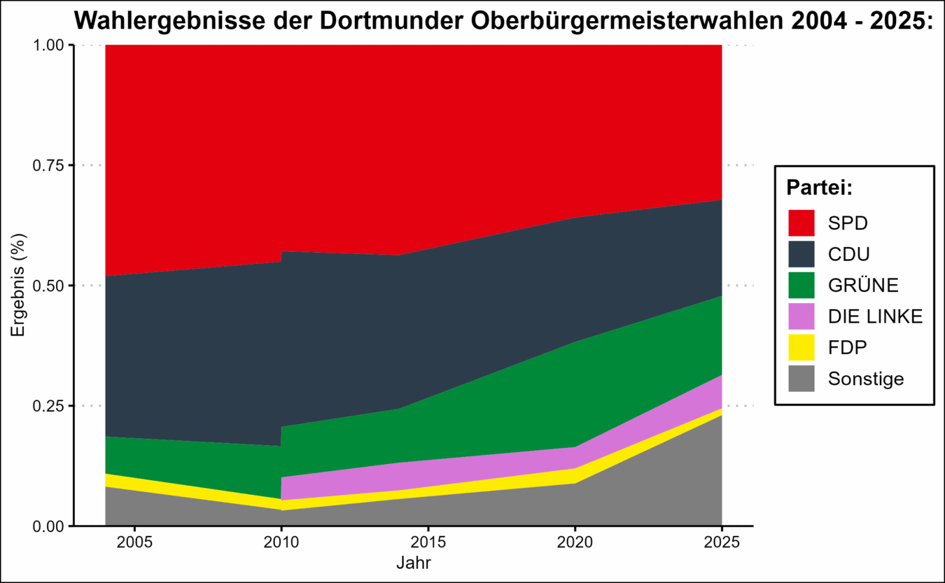 Oberbürgermeister:innenwahl 2004-2025
