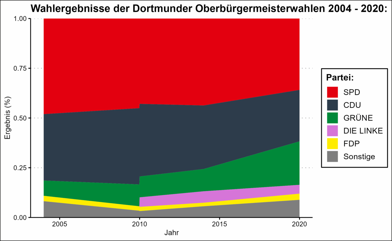 Oberbürgermeister:innenwahl 2004-2020