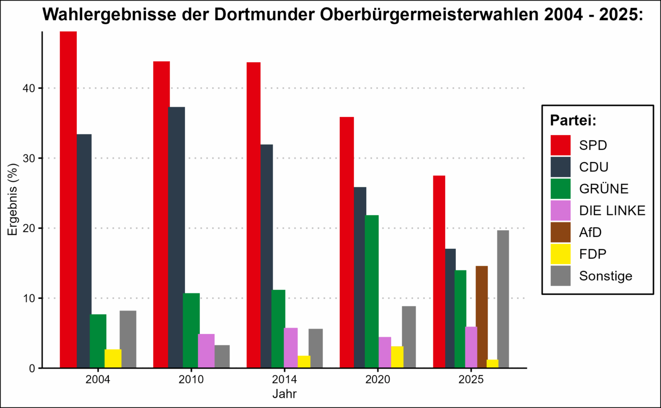Oberbürgermeister:innenwahl 2004-2025