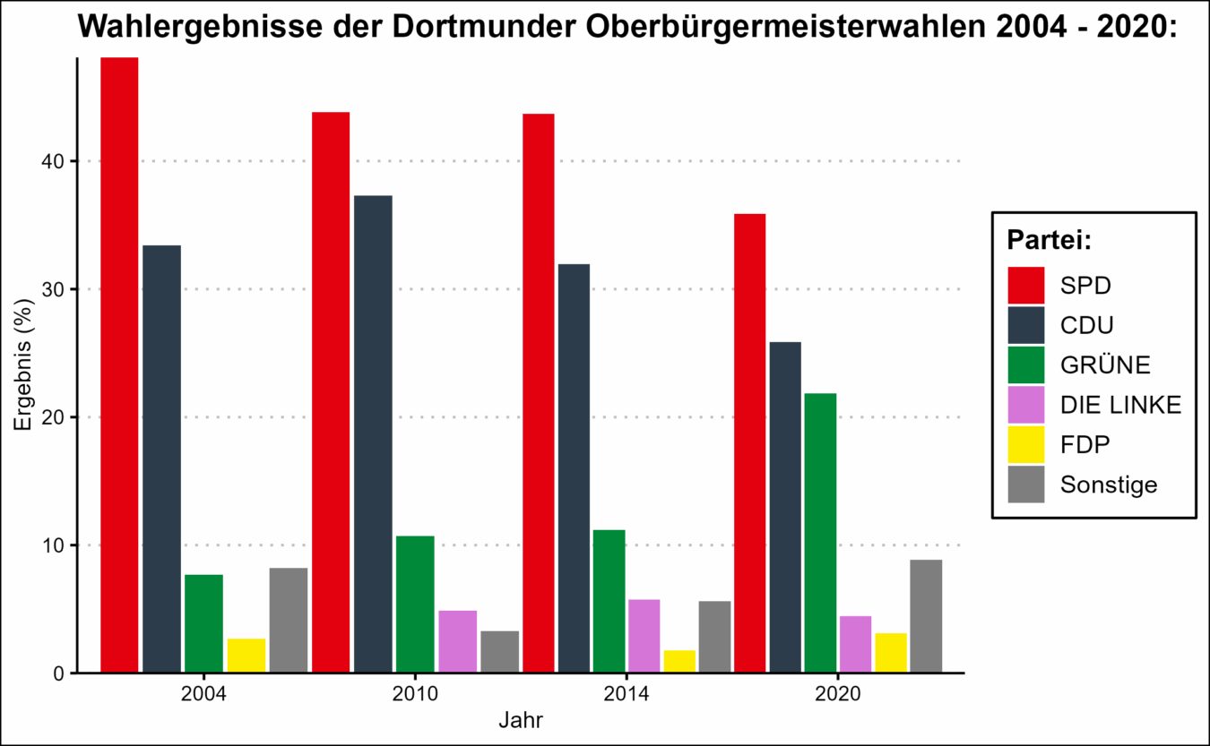 Oberbürgermeister:innenwahl 2004-2020