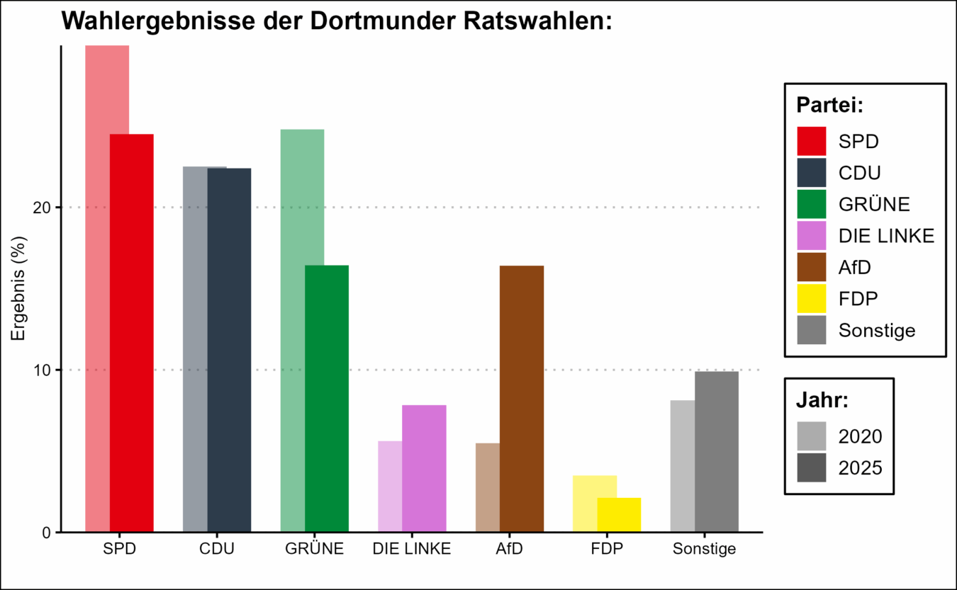 Wahlergebnis der Ratswahl um 22:15