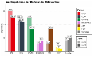 Säulendiagramm der Wahlergebnisse