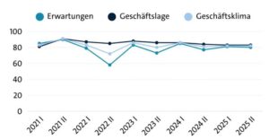Diagramm zum Geschäftsklima