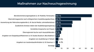 Diagramm zur Nachwuchsgewinnung