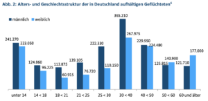 Grafik Alters- und Geschlechtsstruktur der in Deutschland aufhältigen Geflüchteten.