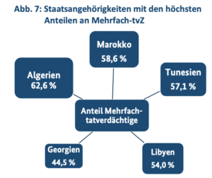 Abbildung Staatsangehörigkeiten mit den höchstenAnteilen an Mehrfach-tvZ. 