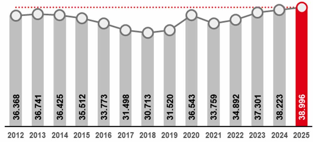 DIE TABELLE ZEIGT DIE ZAHLEN VON 2012 BIS HEUTE