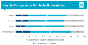 Grafik über Geschäftslage nach Wirtschaftsbereichen