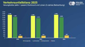 Diagramm zu Verkehrsunfällen