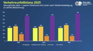 Diagramm zu Verkehrsunfällen